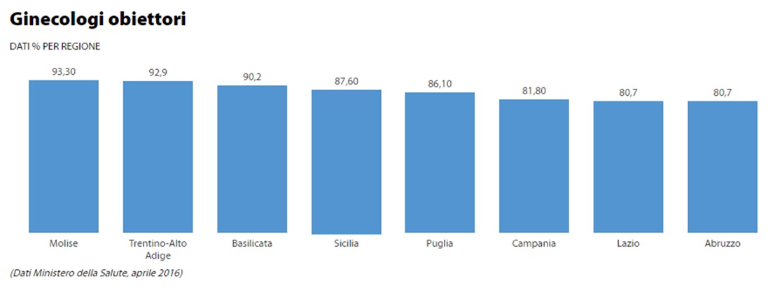 Percentuali_Ginecologi_Obiettori_di_Coscienza_Ginecologa_Del_Bravo_Pisa