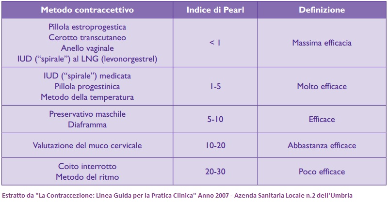 Metodi_di_Contraccezione_Indice_di_Pearl_Ginecologa_Barbara_Del_Bravo