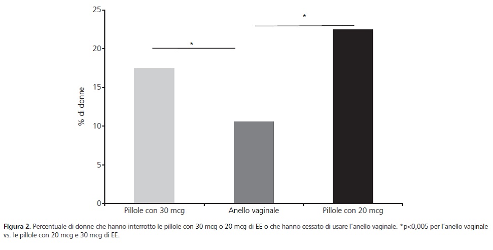Percentuale_di_donne_Che_hanno_interrotto_la_pillola_MSD_ginecologa_Barbara_Del_Bravo_Pisa